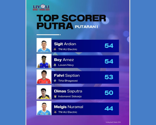 Top Skor Putaran I Final Four Putra, Sigit Ardian dan Boy Arnez di Puncak