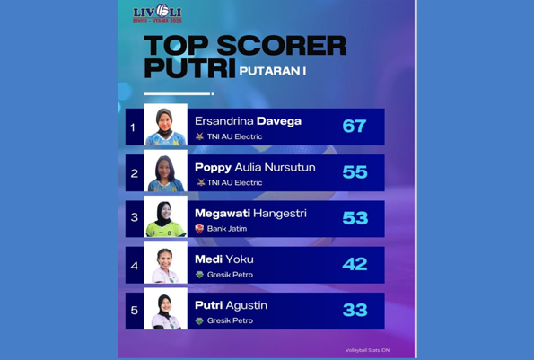 Caca dan Poppy Aulia, Ungguli Megatron Jadi Top Skor Putaran I Final Four