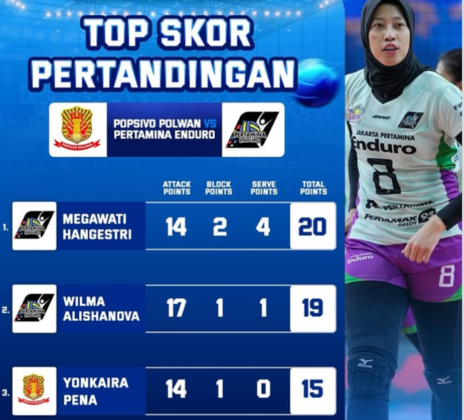 Top Skor Proliga 2025: Megatron Mengamuk, 20 Poin Ikut Bawa Pertamina Enduro Menang