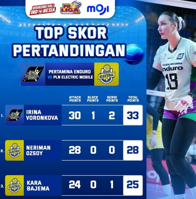 Megatron Tenggelam, Irina, Neriman dan Kara Bejama Top Skor Pertandingan