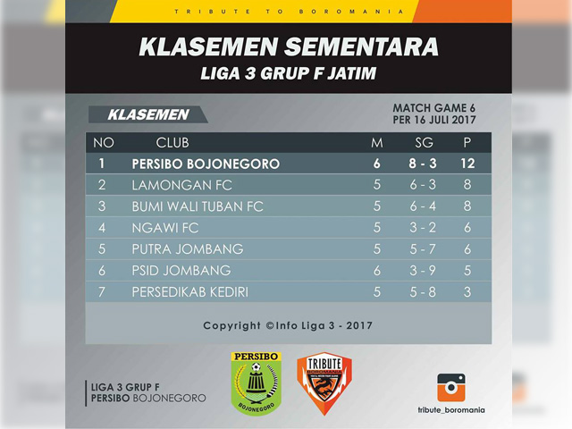 Putaran Pertama, Persibo Tetap Puncak Klasemen