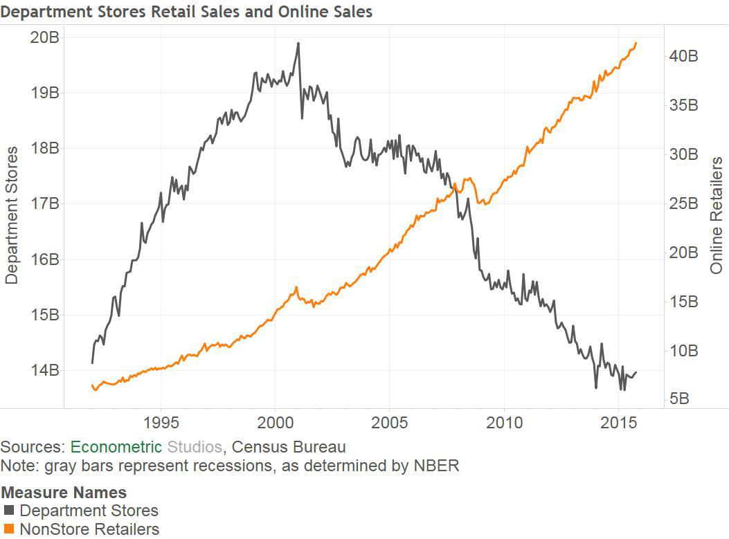 Era Digital, Department Store Jauh Tertinggal dari Retail Online