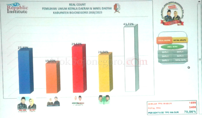 Paslon 3 Unggul di Quick Count Paslon 1, Ini Tanggapan Sukur
