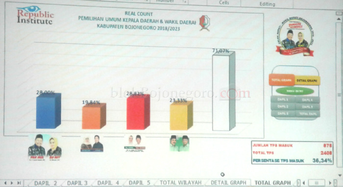 Quick Count Tim Mulyo-Atine, Paslon 3 Unggul Sementara