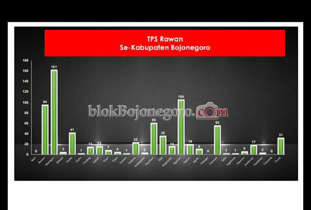 Panwaskab Deteksi TPS Rawan dengan Beberapa Kreteria