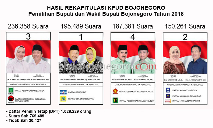 Tak Kunjung Diumumkan, Pilkada Bojonegoro Ada Gugatan?