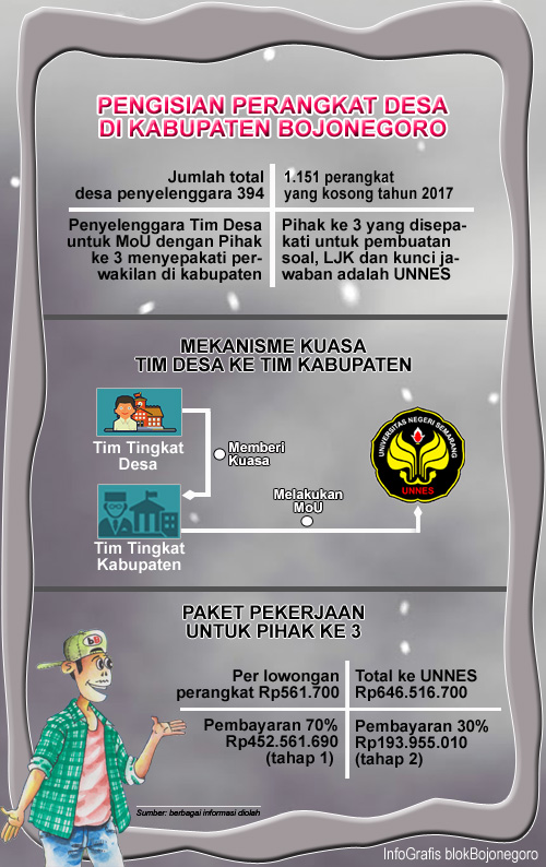 Lunas, Anggaran Rp. 646,5 Juta untuk UNNES