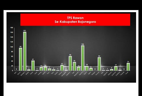 Kecamatan Kota Dominasi Indikator TPS Rawan